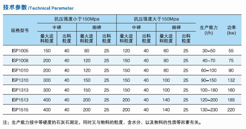 ISP強(qiáng)力反擊細(xì)碎機(jī)參數(shù).jpg